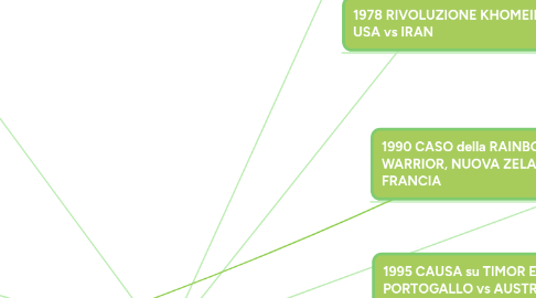 Mind Map: DIRITTO INTERNAZIONALE