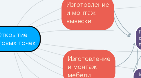 Mind Map: Открытие торговых точек