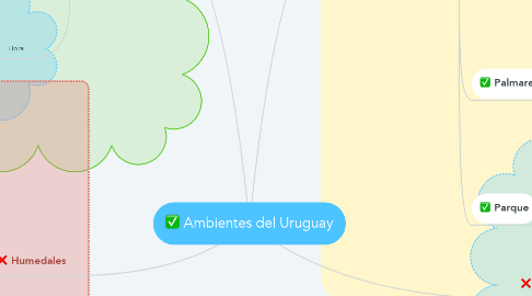 Mind Map: Ambientes del Uruguay