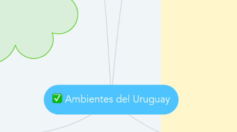 Mind Map: Ambientes del Uruguay