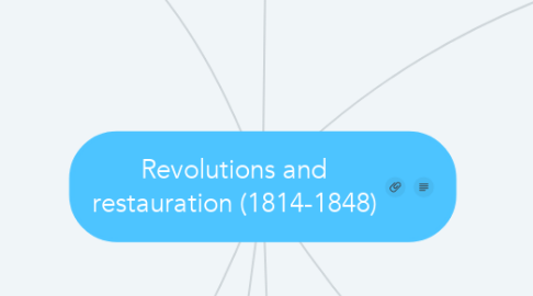 Mind Map: Revolutions and restauration (1814-1848)