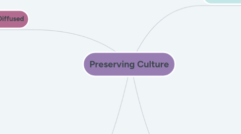 Mind Map: Preserving Culture