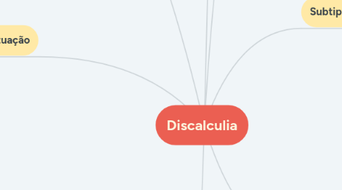 Mind Map: Discalculia