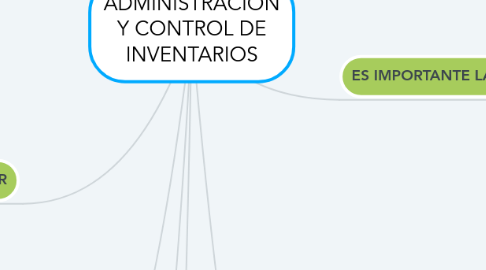 Mind Map: ADMINISTRACION Y CONTROL DE INVENTARIOS