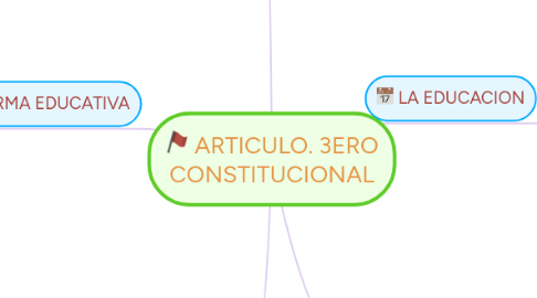 Mind Map: ARTICULO. 3ERO CONSTITUCIONAL