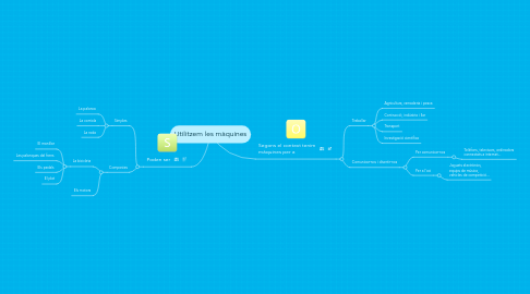 Mind Map: Utilitzem les màquines