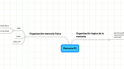 Mind Map: Memoria PC