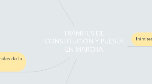 Mind Map: TRÁMITES DE CONSTITUCIÓN Y PUESTA EN MARCHA