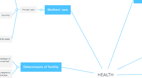 Mind Map: HEALTH