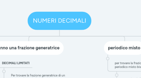 Mind Map: NUMERI DECIMALI