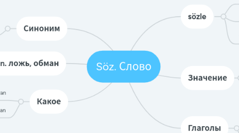 Mind Map: Söz. Слово