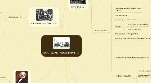 Mind Map: SOCIEDAD INDUSTRIAL