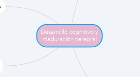 Mind Map: Desarrollo cognitivo y maduración cerebral