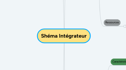 Mind Map: Shéma Intégrateur