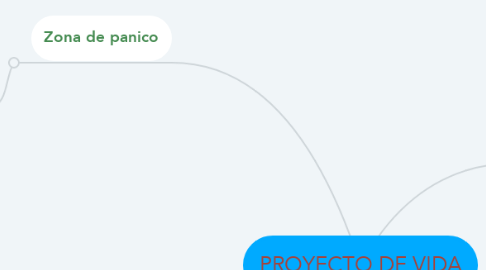 Mind Map: PROYECTO DE VIDA