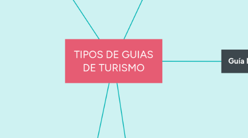 Mind Map: TIPOS DE GUIAS DE TURISMO