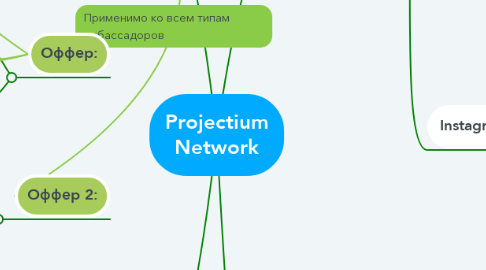 Mind Map: Projectium Network