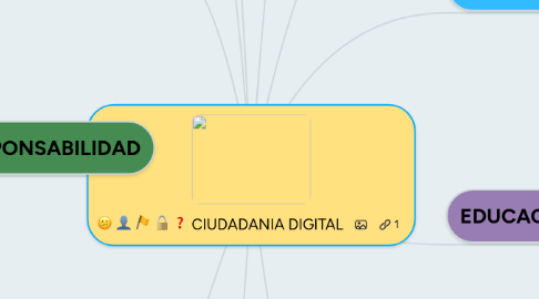 Mind Map: CIUDADANIA DIGITAL