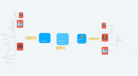 Mind Map: Materiales en la Construcción