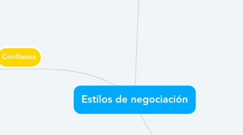 Mind Map: Estilos de negociación