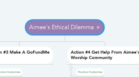 Mind Map: Aimee's Ethical Dilemma