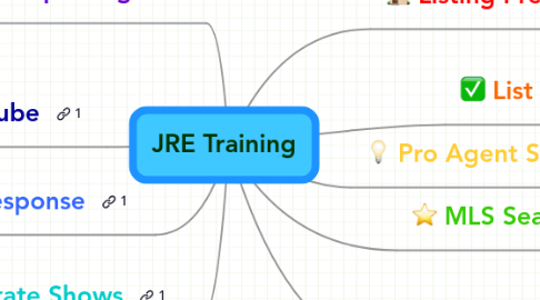 Mind Map: JRE Training