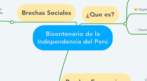 Mind Map: Bicentenario de la Independencia del Perú