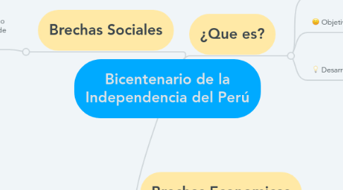 Mind Map: Bicentenario de la Independencia del Perú