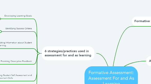 Mind Map: Formative Assessment: Assessment For and As Learning