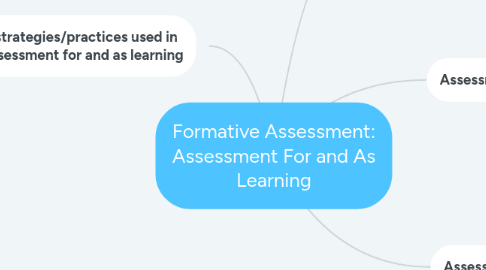 Mind Map: Formative Assessment: Assessment For and As Learning