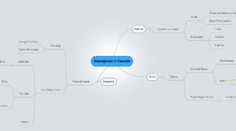 Mind Map: Aboriginals in Canada
