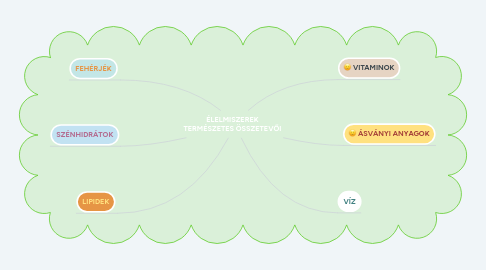 Mind Map: ÉLELMISZEREK TERMÉSZETES ÖSSZETEVŐI