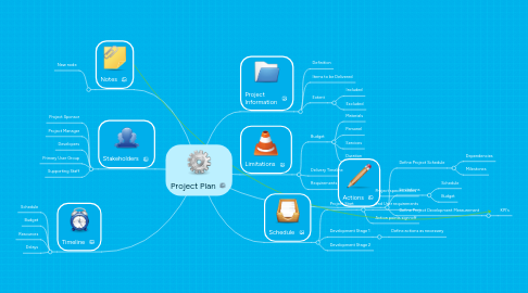 Mind Map: Project Plan