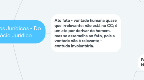 Mind Map: Dos Fatos Jurídicos - Do Negócio Jurídico