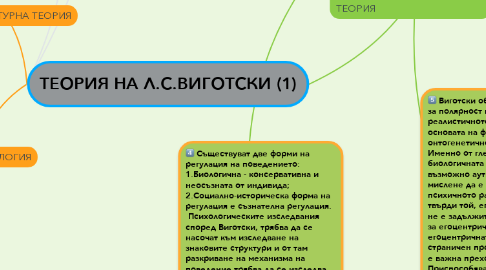 Mind Map: ТЕОРИЯ НА Л.С.ВИГОТСКИ (1)