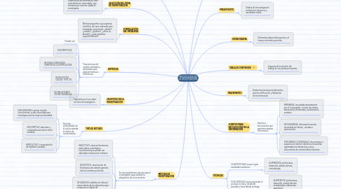 Mind Map: METODOLOGÍA DE LA INVESTIGACIÓN