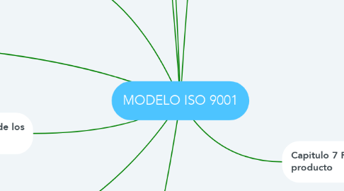 Mind Map: MODELO ISO 9001