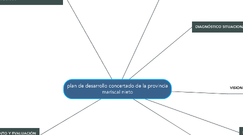 Mind Map: plan de desarrollo concertado de la provincia mariscal nieto