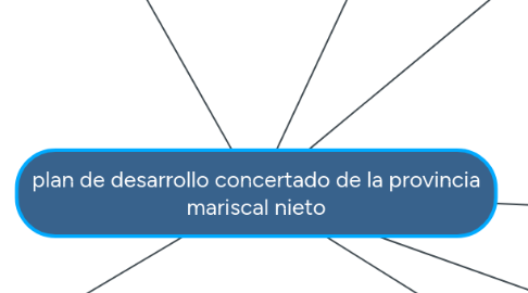 Mind Map: plan de desarrollo concertado de la provincia mariscal nieto