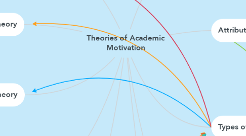 Mind Map: Theories of Academic Motivation