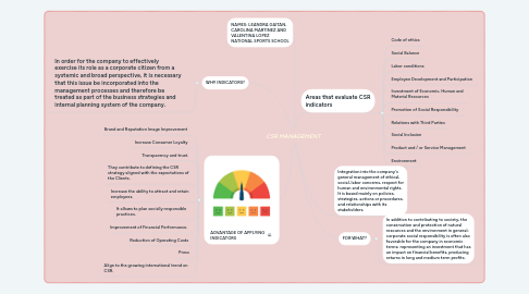 Mind Map: CSR MANAGEMENT