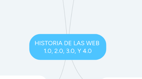 Mind Map: HISTORIA DE LAS WEB 1.0, 2.0, 3.0, Y 4.0