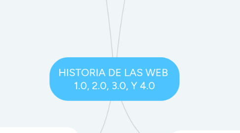 Mind Map: HISTORIA DE LAS WEB  1.0, 2.0, 3.0, Y 4.0