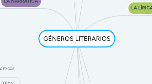 Mind Map: GÉNEROS LITERARIOS