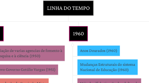 Mind Map: LINHA DO TEMPO