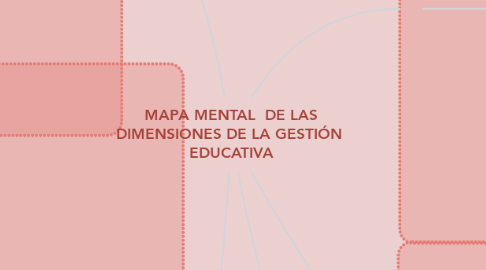 Mind Map: MAPA MENTAL  DE LAS DIMENSIONES DE LA GESTIÓN  EDUCATIVA