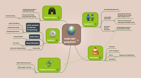 Mind Map: mulai dari yang kecil