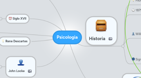 Mind Map: Psicologia