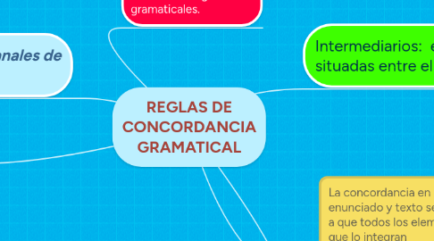 Mind Map: CANALES DE DISTRIBUCIÓN
