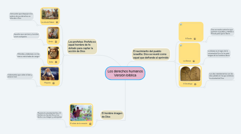 Mind Map: Los derechos humanos Versión bíblica